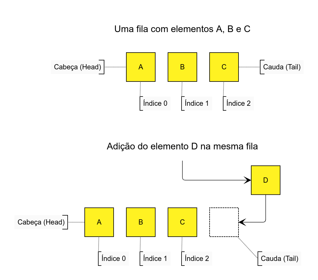 Queues em Python - Exemplo 1