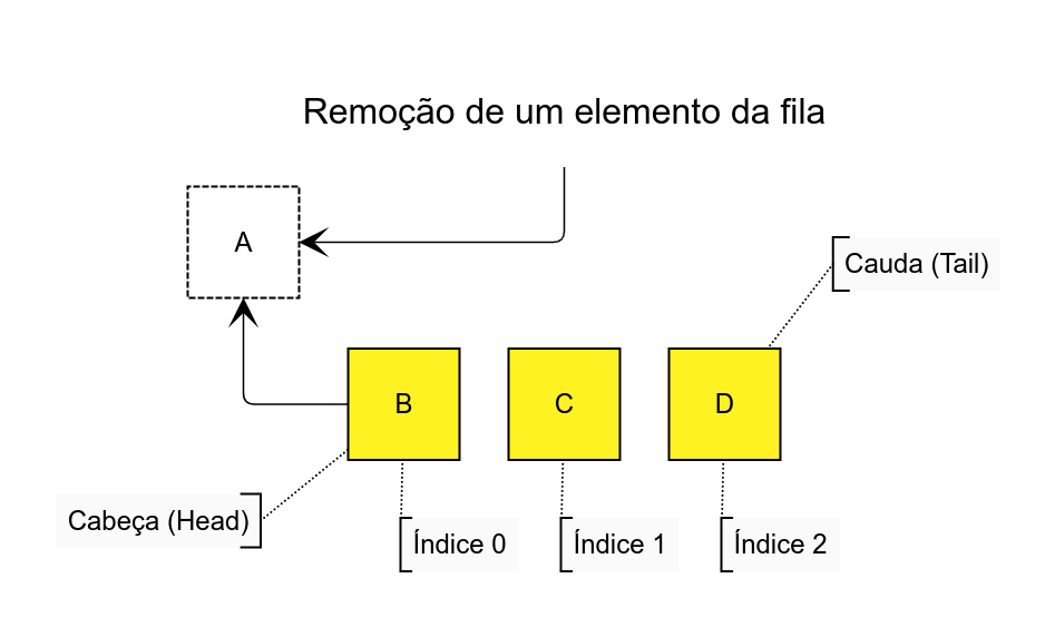 Queues em Python - Exemplo 2