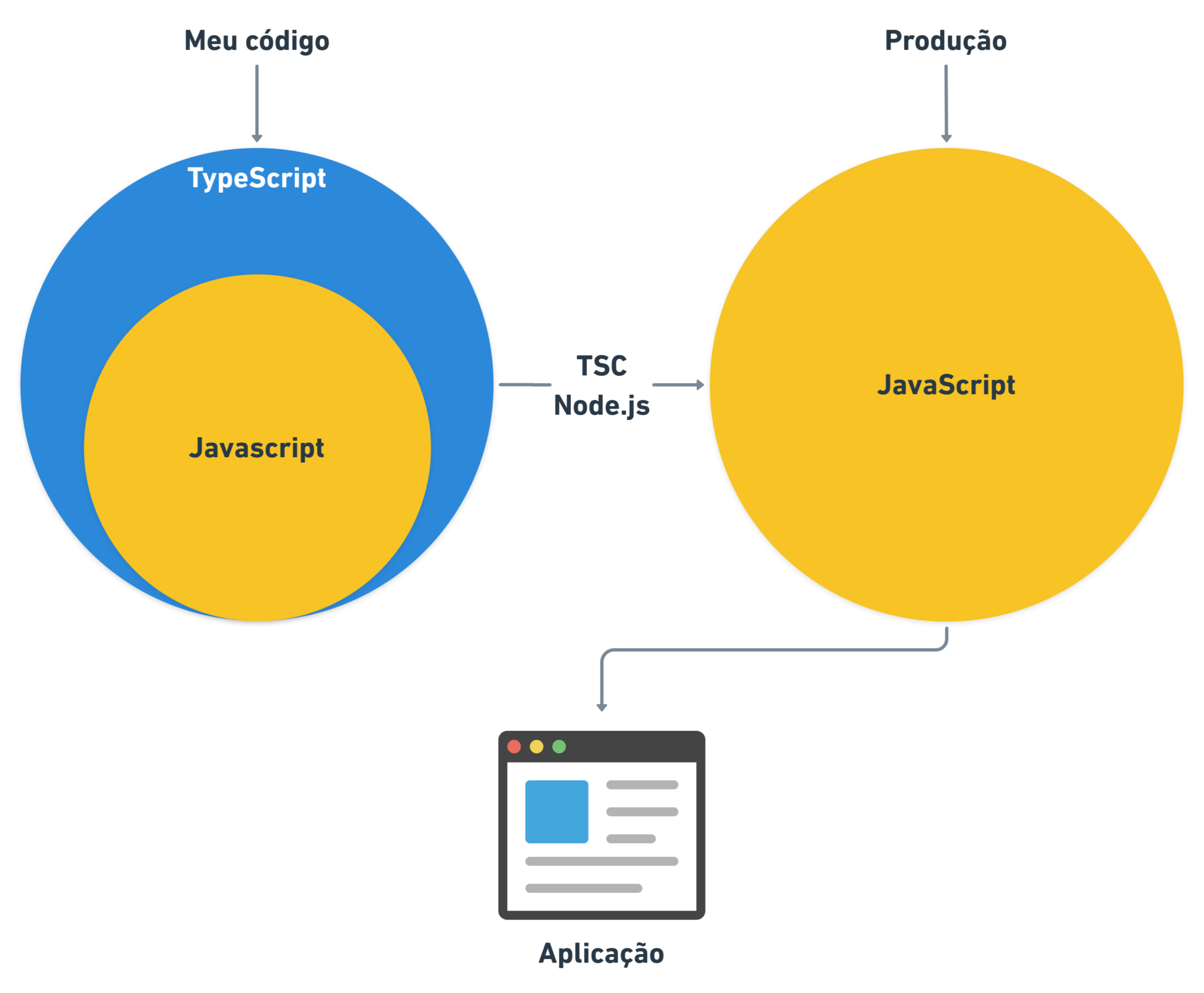Figura 3. Processo de compilação do TypeScript em JavaScript usando Node.js

                