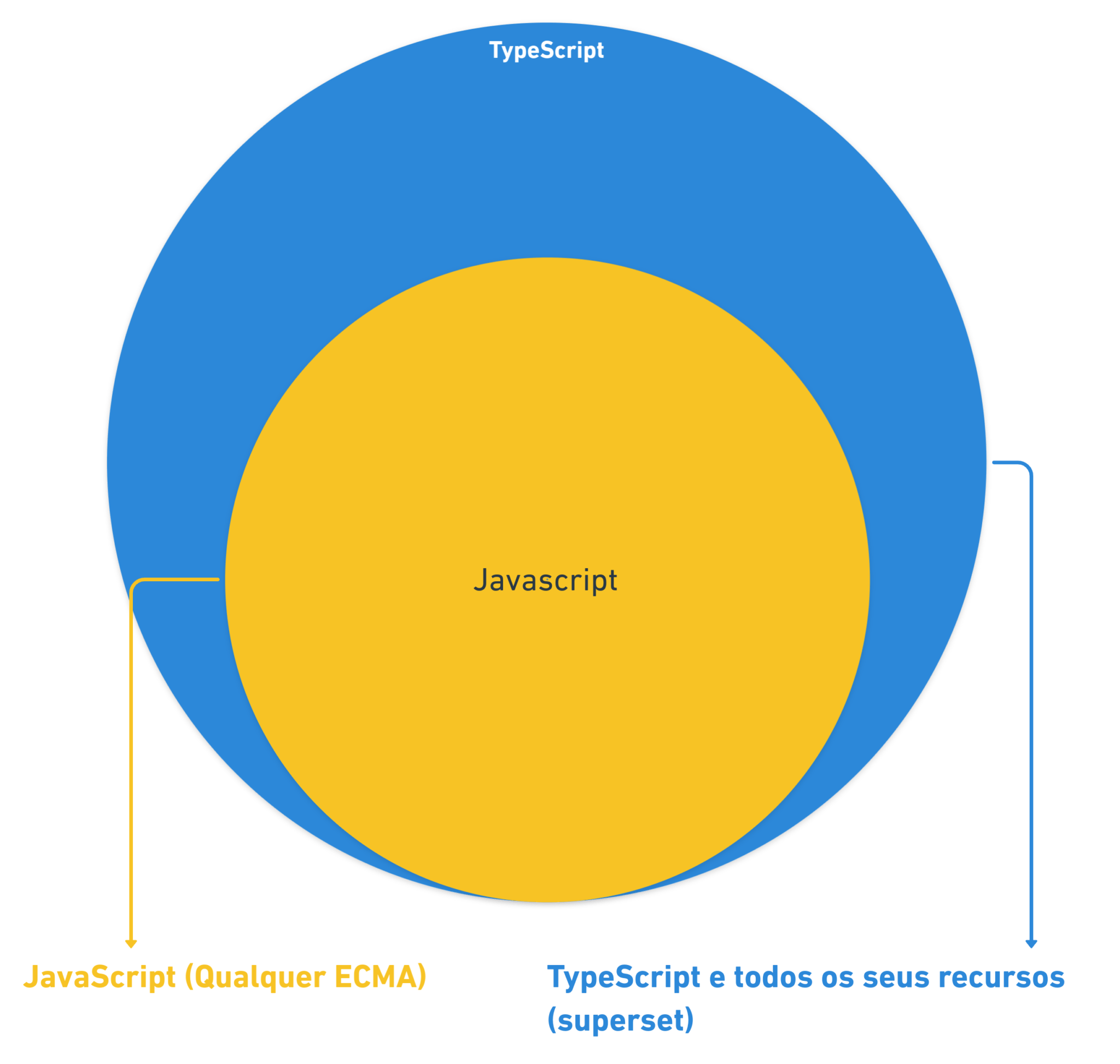 Figura 2. O TypeScript é um superset do JavaScript.
                